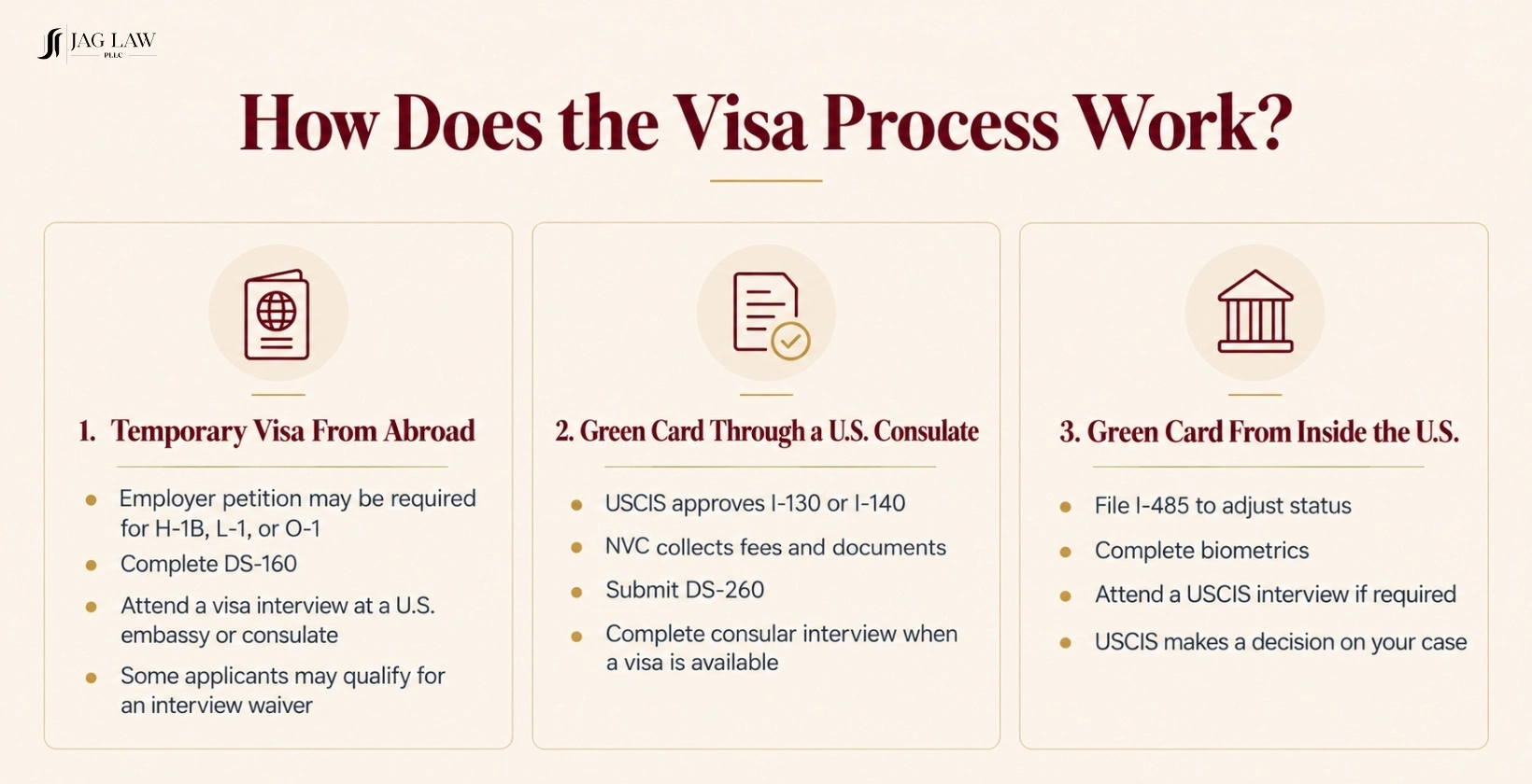 How does visa process work